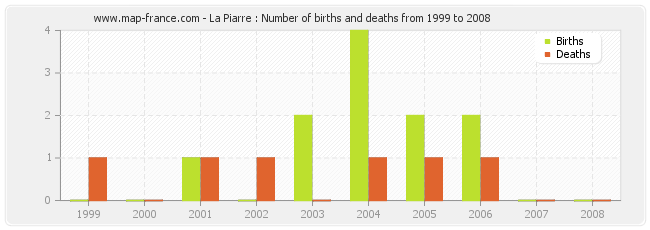 La Piarre : Number of births and deaths from 1999 to 2008